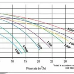 Certikin AquaSpeed Swimming Pool Pump -Camping Online Shop aqua graph 00628.1372173003